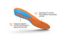 View of the bottom of a single Superfeet All-Purpose Cushion Insole with highlighted features that say Aerospring comfort foam delivers long-lasting comfort and Patented Adaptive Comfort Technology flexes with the foot.