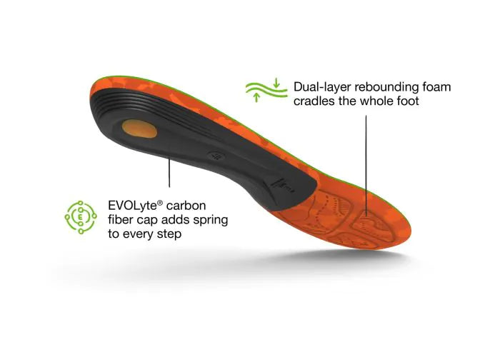 View of the bottom of a single Superfeet Hike Support Insole with highlighted features that say Dual-layer rebounding foam cradles the whole foot and EVOLyte carbon fibers adds spring to every step.