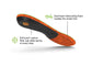 View of the bottom of a single Superfeet Hike Support Insole with highlighted features that say Dual-layer rebounding foam cradles the whole foot and EVOLyte carbon fibers adds spring to every step.