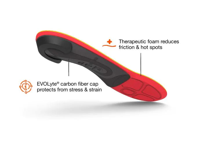 View of the bottom of a single Superfeet Run Pain Relief High Arch insole with highlighted features that say Therapeutic foam reduces friction and hot spots and EVOLyte carbon fiber cap protects from stress and strain.