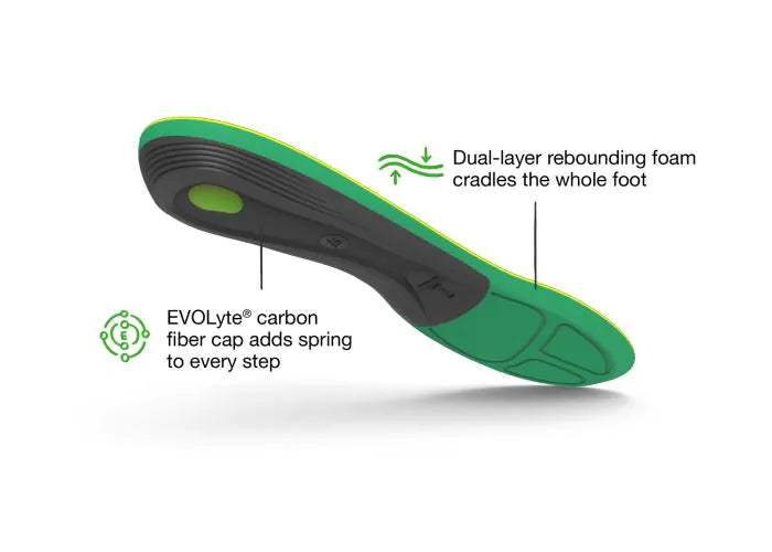 View of the bottom of a single Superfeet Run Support High Arch Insole with highlighted features that say Dual-layer rebounding foam cradles the whole foot and EVOLyte carbon fiber cap adds spring to every step.