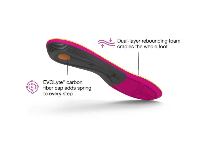 View of the bottom of a single Superfeet Run Women's Support Insole with highlighted features that say Dual-layer rebounding foam cradles the whole foot and EVOLyte carbon fiber cap adds spring to every step.
