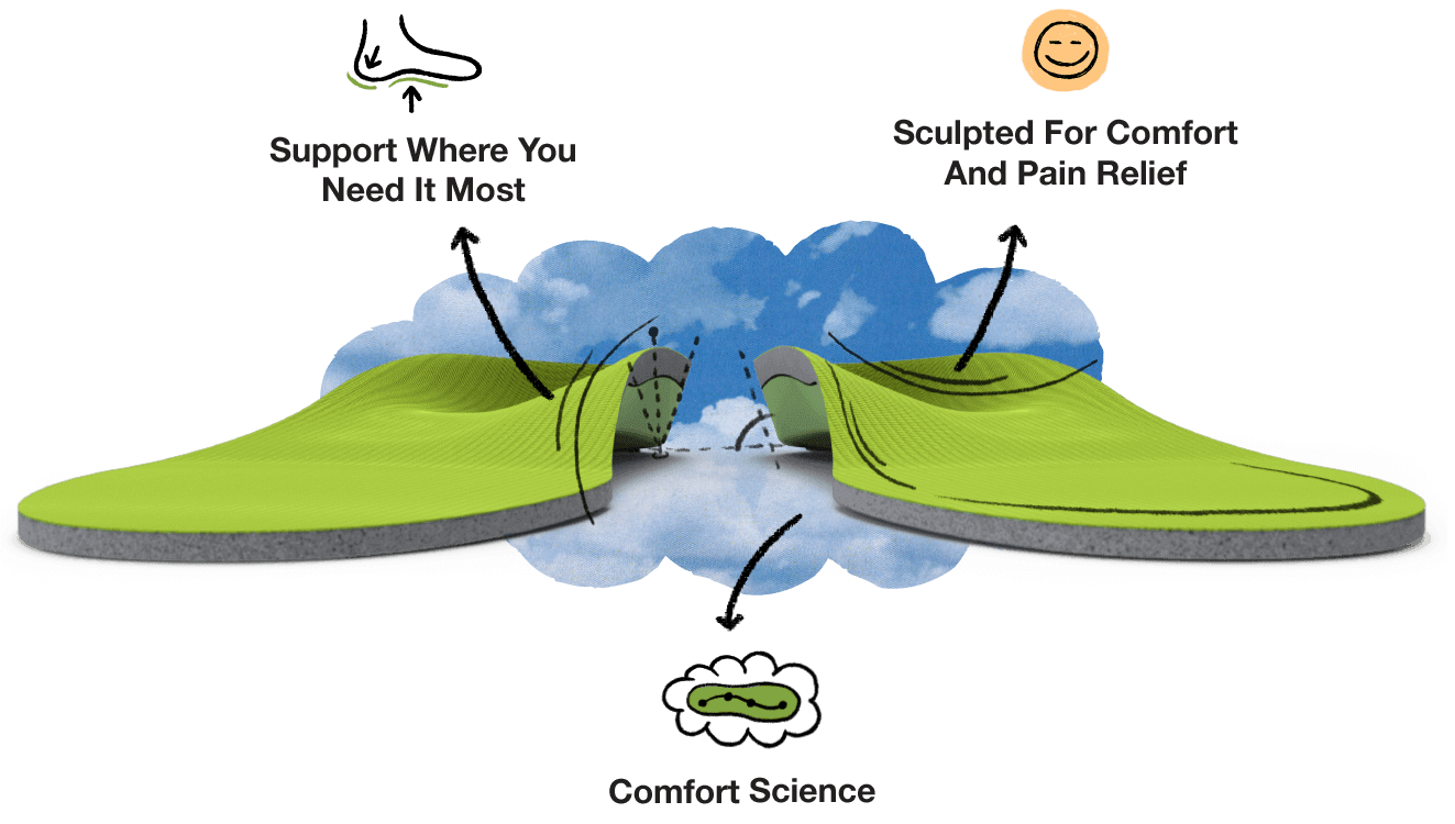 Toe-to-heel image of a pair of Superfeet All-Purpose Support High Arch insoles with three call outs. 1. Support where you need it most. 2. Sculpted for comfort and pain relief. 3. Comfort Science
