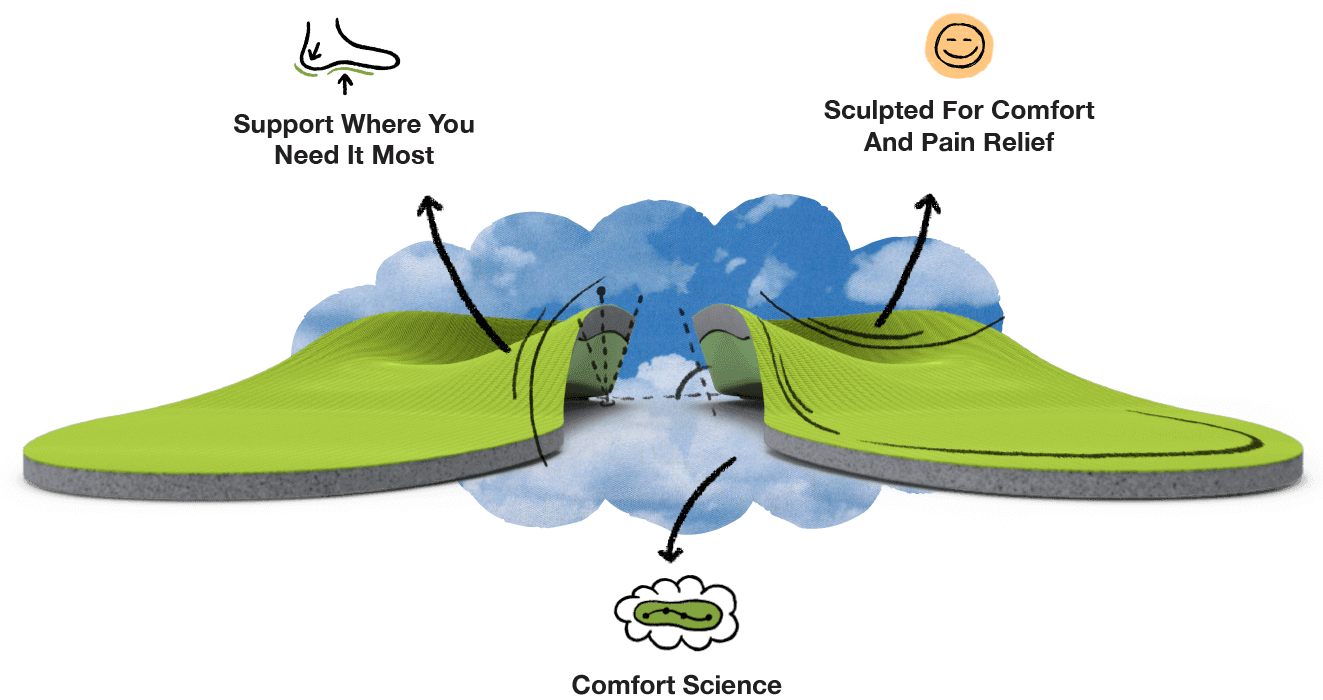 Toe-to-heel image of a pair of Superfeet All-Purpose Support High Arch insoles with three call outs. 1. Support where you need it most. 2. Sculpted for comfort and pain relief. 3. Comfort Science